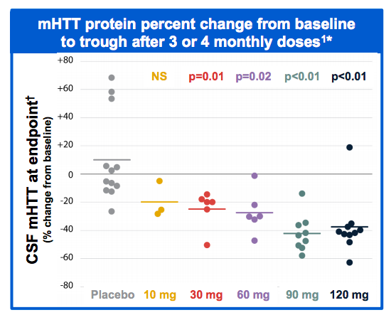 Ce graphique, élément clé du document, décrit la relation entre la dose d'ASO administrée aux patients et la quantité de huntingtine dans le liquide céphalorachidien.